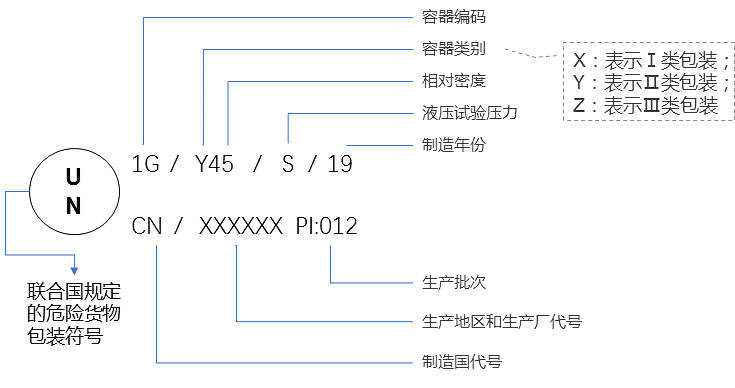 危险品进出口监管要点解析 化学品