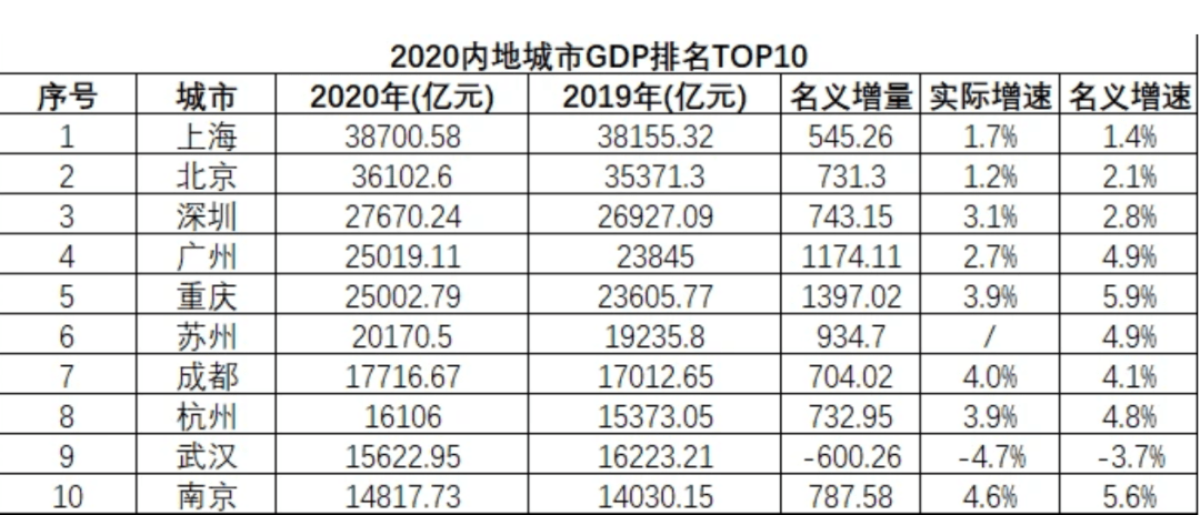 杭州市2020年gdp是多少_2020年GDP十强城市排行榜 杭州反超武汉 南京挤进前十 图