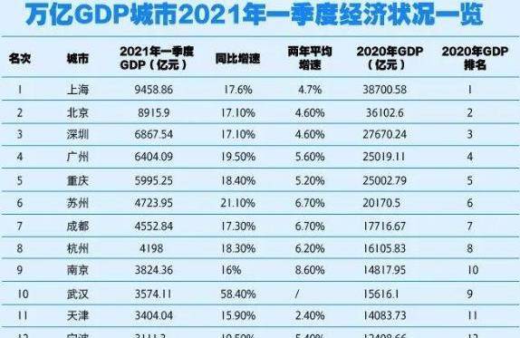 重庆市2021年gdp大约多少_2021年上半年GDP十强市,南京超越天津,重庆不敌广州(3)