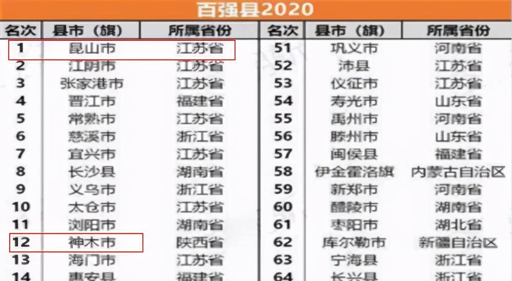 西北第一县GDP高达1294亿，超全球48%国家，人均GDP超韩国