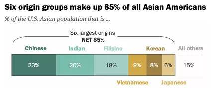 美国人口多_美国亚裔移民报告,华裔人口最多!印度裔受教育程度、收入最高!