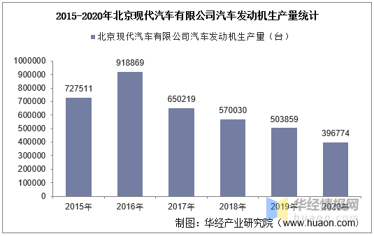 2015-2020年北京现代汽车有限公司汽车发动机产销量、商品量及自配量情况统计