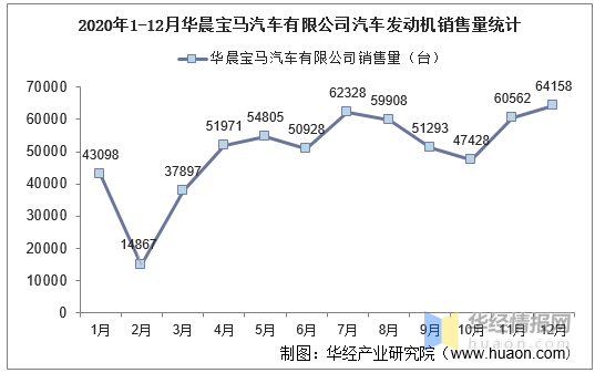 销售量统计2020年华晨宝马汽车有限公司汽车发动机销售量为599243台