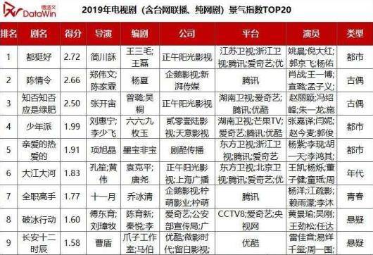 2019年度電視劇女演員榜趙麗穎楊紫全程陪跑楊冪跌出第一集團