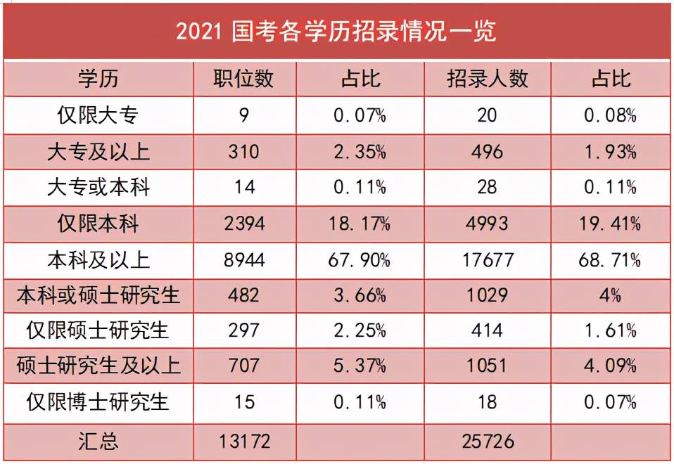 收藏2022国家公务员考试学历要求及14个高频问答