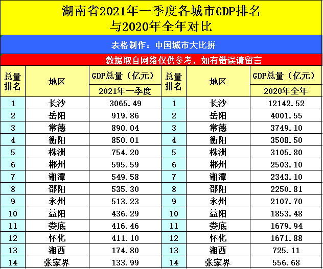 2021年一季度湖南各市gdp_22省份一季度GDP 湖南进入 1万亿元俱乐部