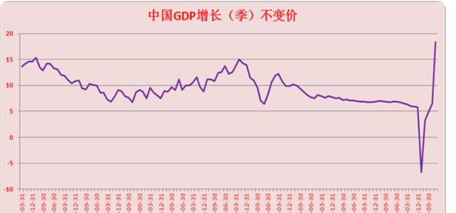 2021年一季中国gdp增长_震惊 2021中国第一季度GDP同比增长18.3 近30年来最高水平(2)