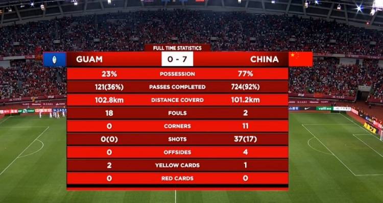 国足7-0关岛队数据:国足控球率77% 全场跑动少于对手_武磊