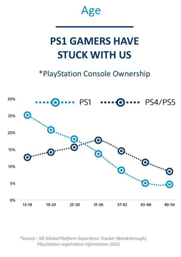 数据|PS用户有较高的品牌忠诚度 5%的玩家从PS1玩到现在