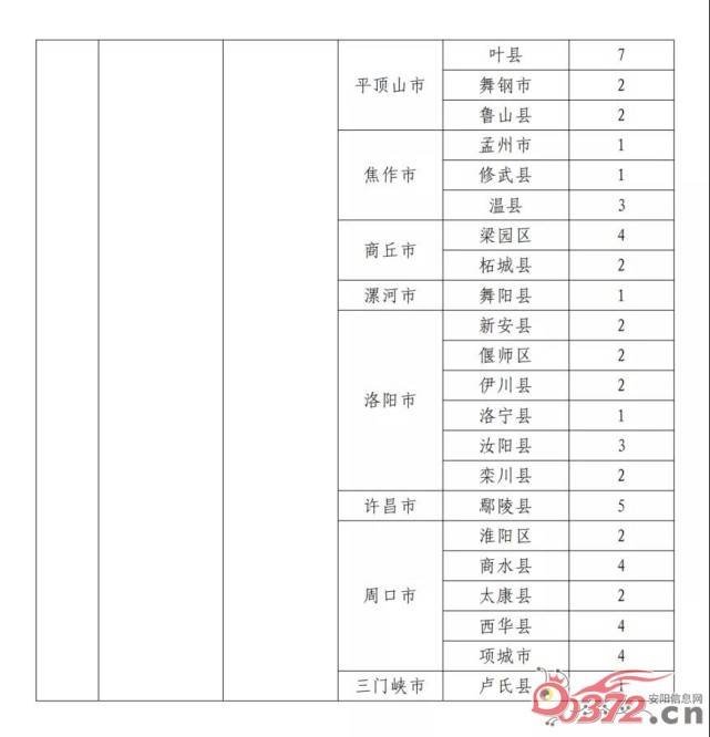 2021安阳人口_2021年安阳限号区域图