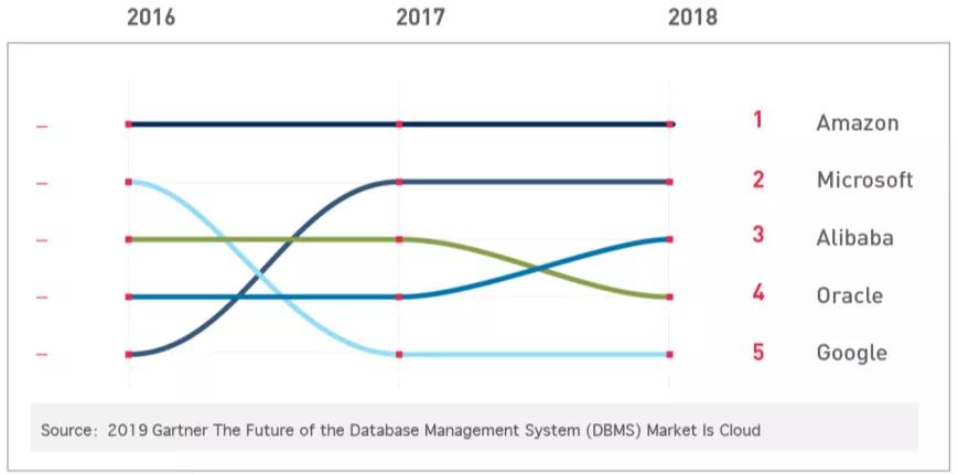 数据库趋势分析：谁是最受青睐的数据库？插图7