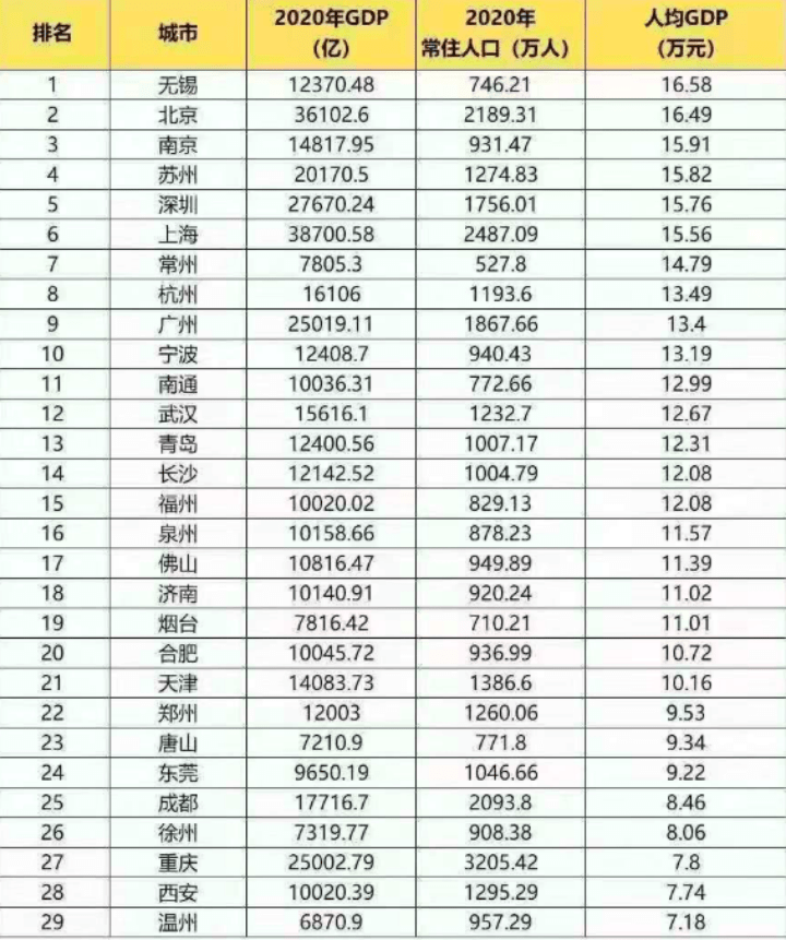 2018中国各城市人均gdp_2020年中国10座城市人均GDP达到中等发达国家水平,比去年少了7座