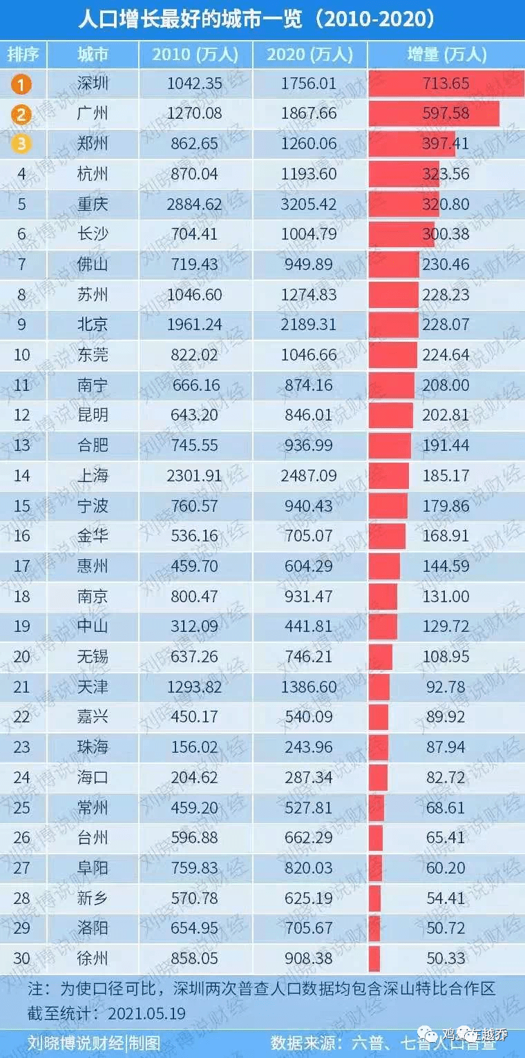 长沙常驻人口有多少_长沙常住人口数量变化,2016年后开始迅速增加,年均增长