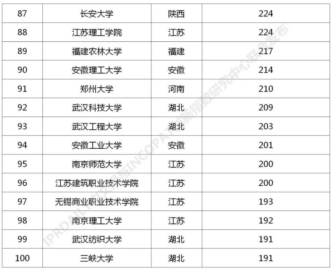2021中国大学排行榜_2021年中国大学排行榜权威发布,前100名