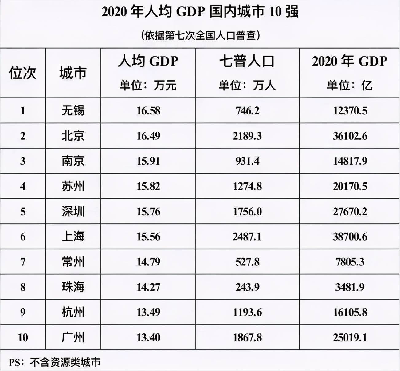 广东人均GDP不敌江苏、浙江，全省2/3地市人均GDP低于全国平均水平