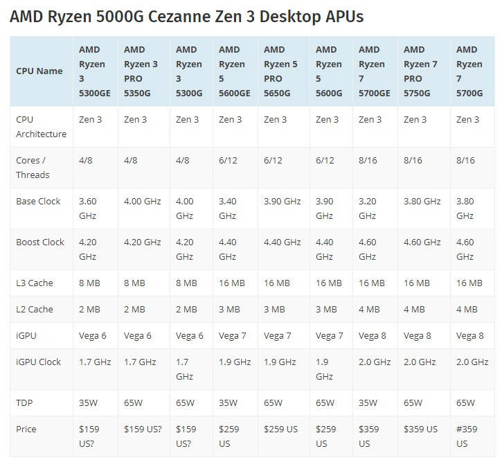 频率|AMD锐龙5000系列APU发布：Zen3加持，但8月才开卖