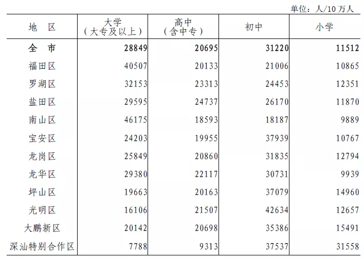 深圳各区人口密度_2017年最新全国各省份人口密度排名,密度最高和最低的差7(2)