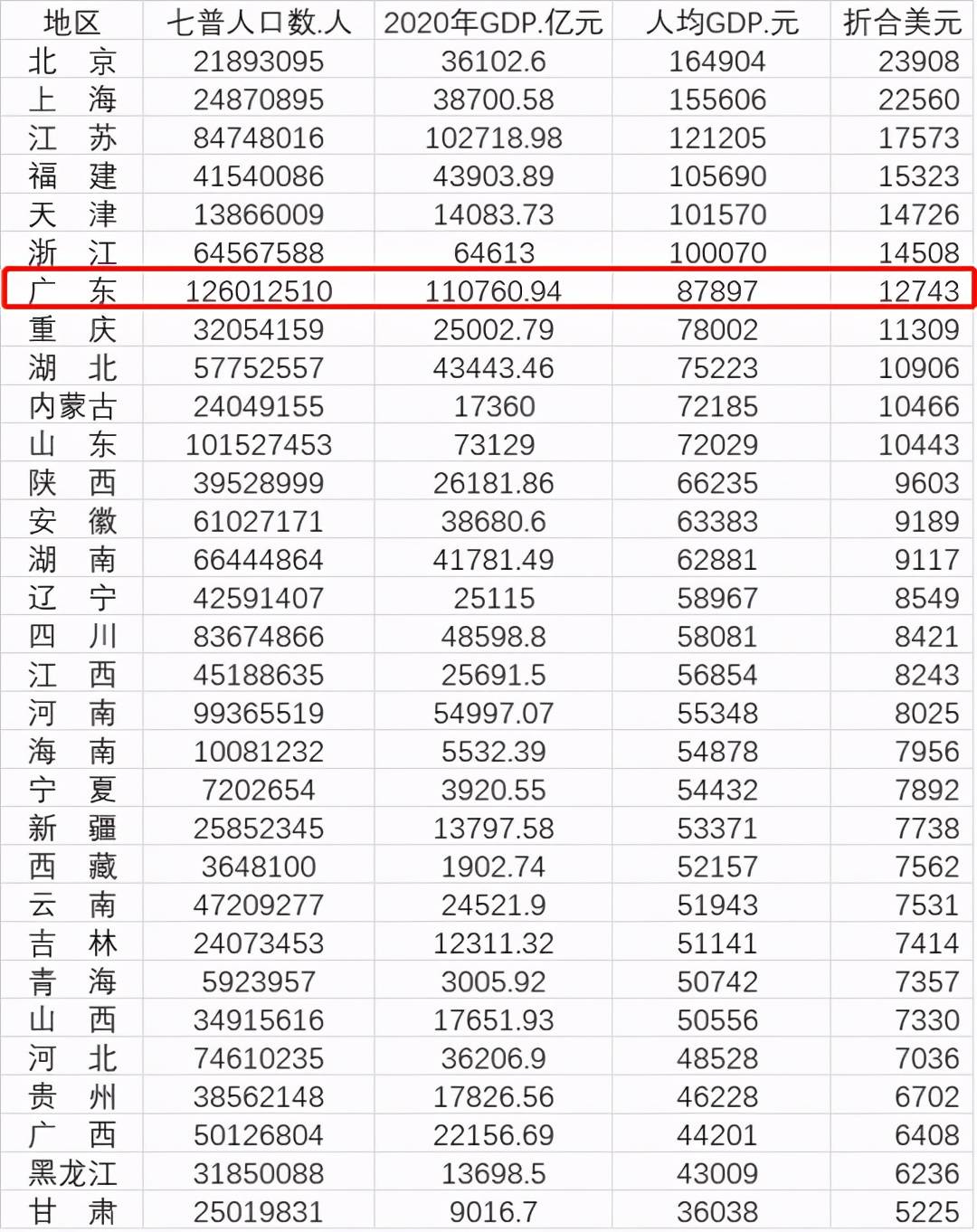 广东人均GDP不敌江苏、浙江，全省2/3地市人均GDP低于全国平均水平