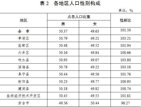 盐城市人口_盐城哪个县市区人口最多