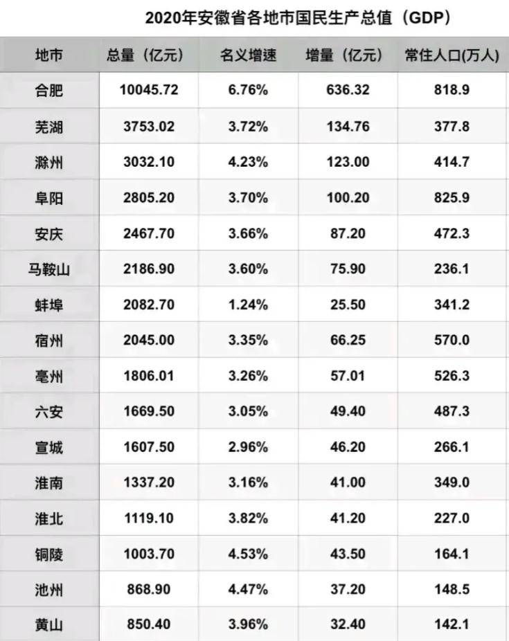 芜湖2020gdp排名_酒都遵义的2020年一季度GDP出炉,在贵州省内排名第几(2)