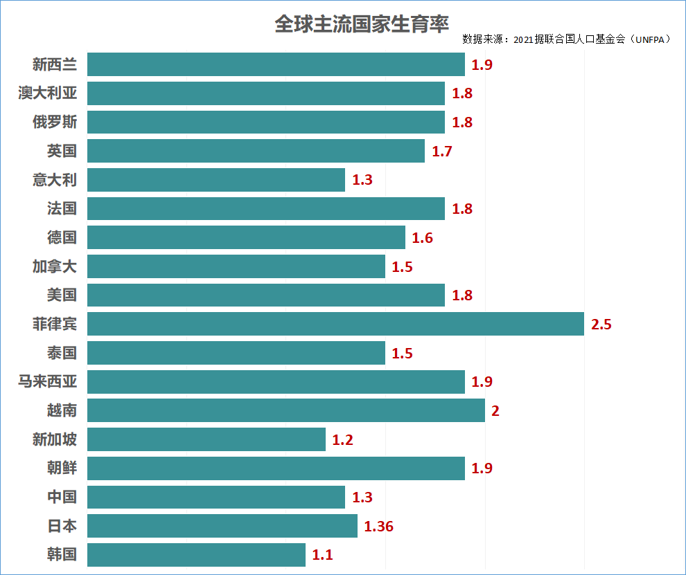 小仙儿我现学现卖一个科普:人口学界有三个界限,如果总和生育率低于2.