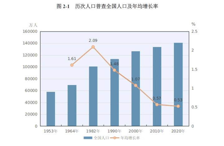 2020全国人口流动数据_全国人口普查数据图(2)