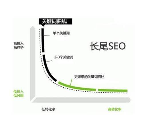 seo优化公司|长尾关键字优化的作用