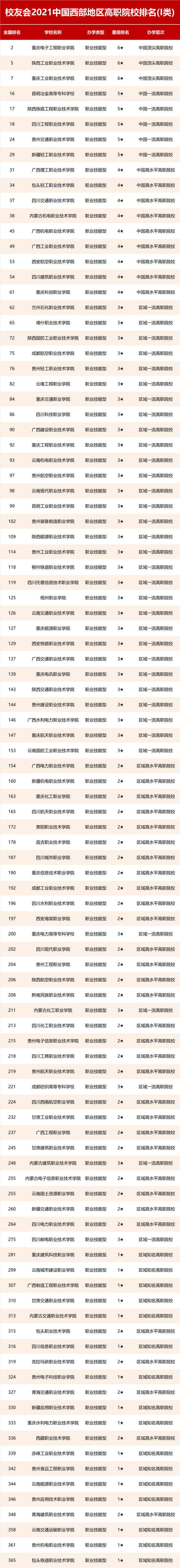 大学|校友会2021西部地区大学排名，西安交通大学、西安欧亚学院第一
