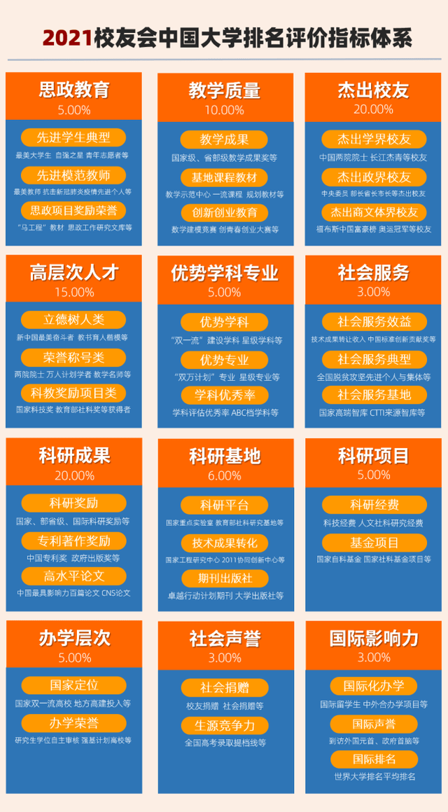 大学|校友会2021西部地区大学排名，西安交通大学、西安欧亚学院第一