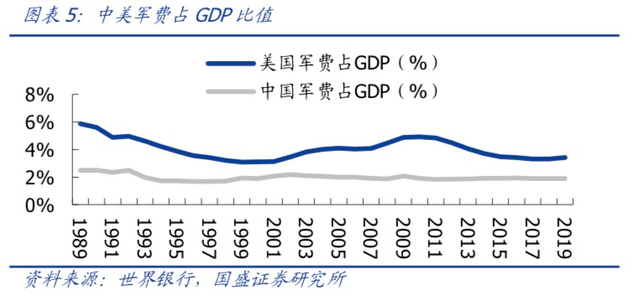 军工到底计入gdp了吗_中美欧军工行业对比(3)