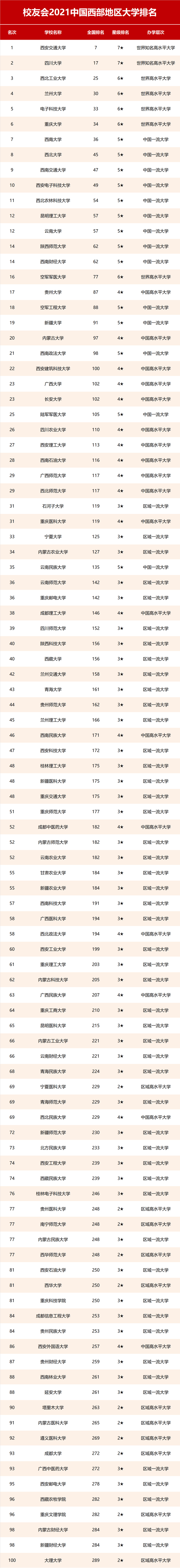 大学|校友会2021西部地区大学排名，西安交通大学、西安欧亚学院第一