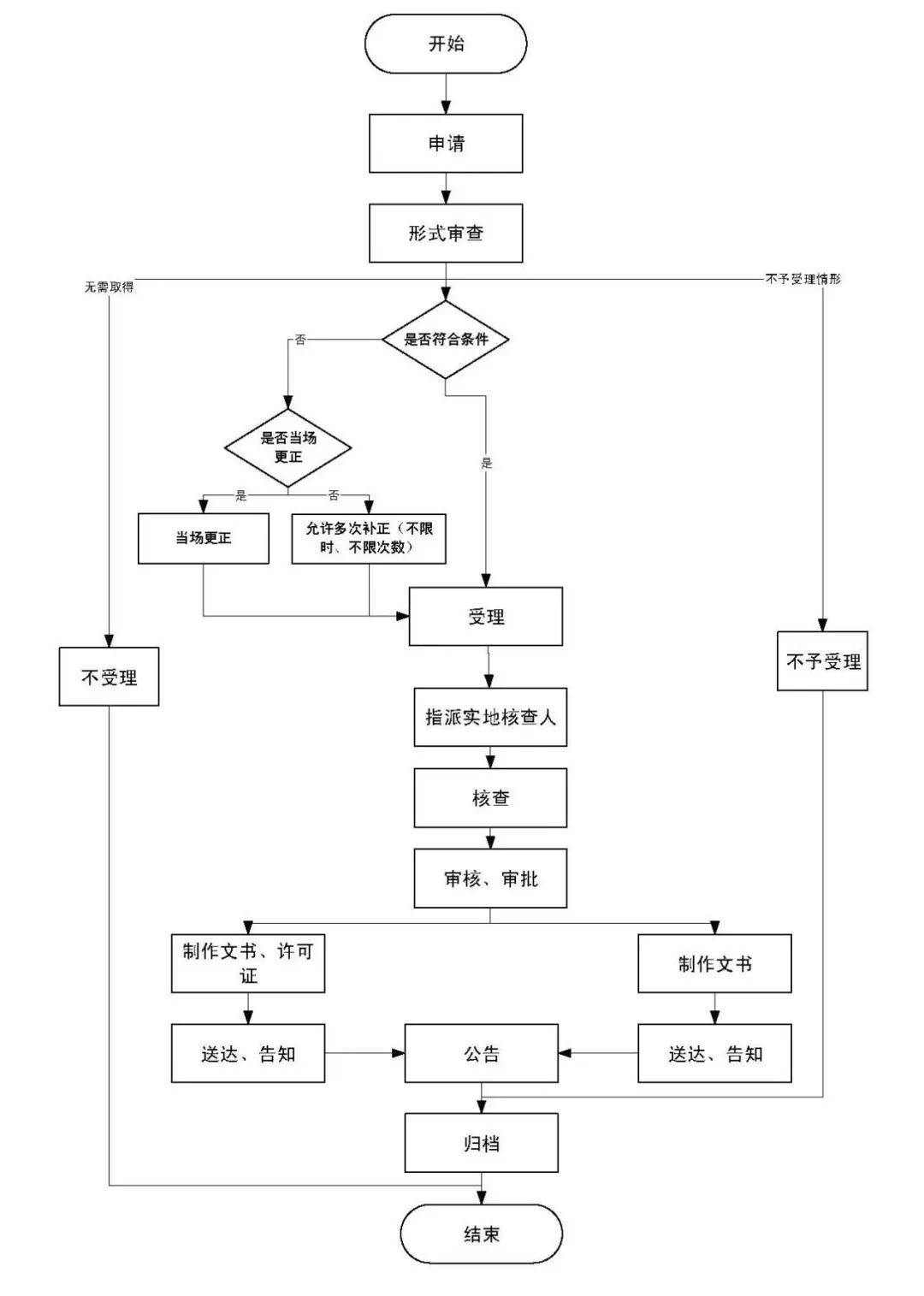 烟证申请书怎么写