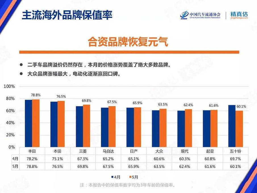 汽车保值排行榜_5月份汽车保值率排行出炉:保时捷最优特斯拉下滑