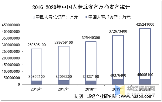 20162020年中国人寿总资产总负债营业收入营业成本及净利润统计