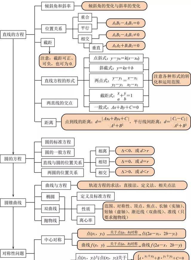 高中数学:高一高二知识点结构图汇总,一目了然_立体几何