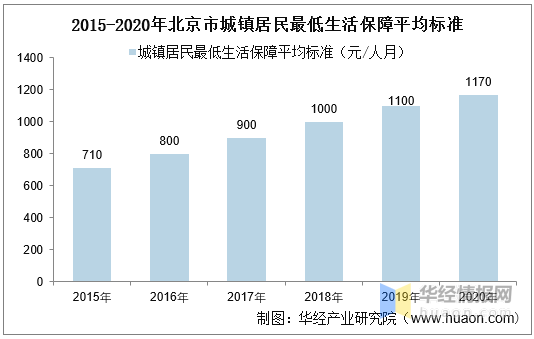 北京城区人口数量_北京市区人口近年来增长趋势图