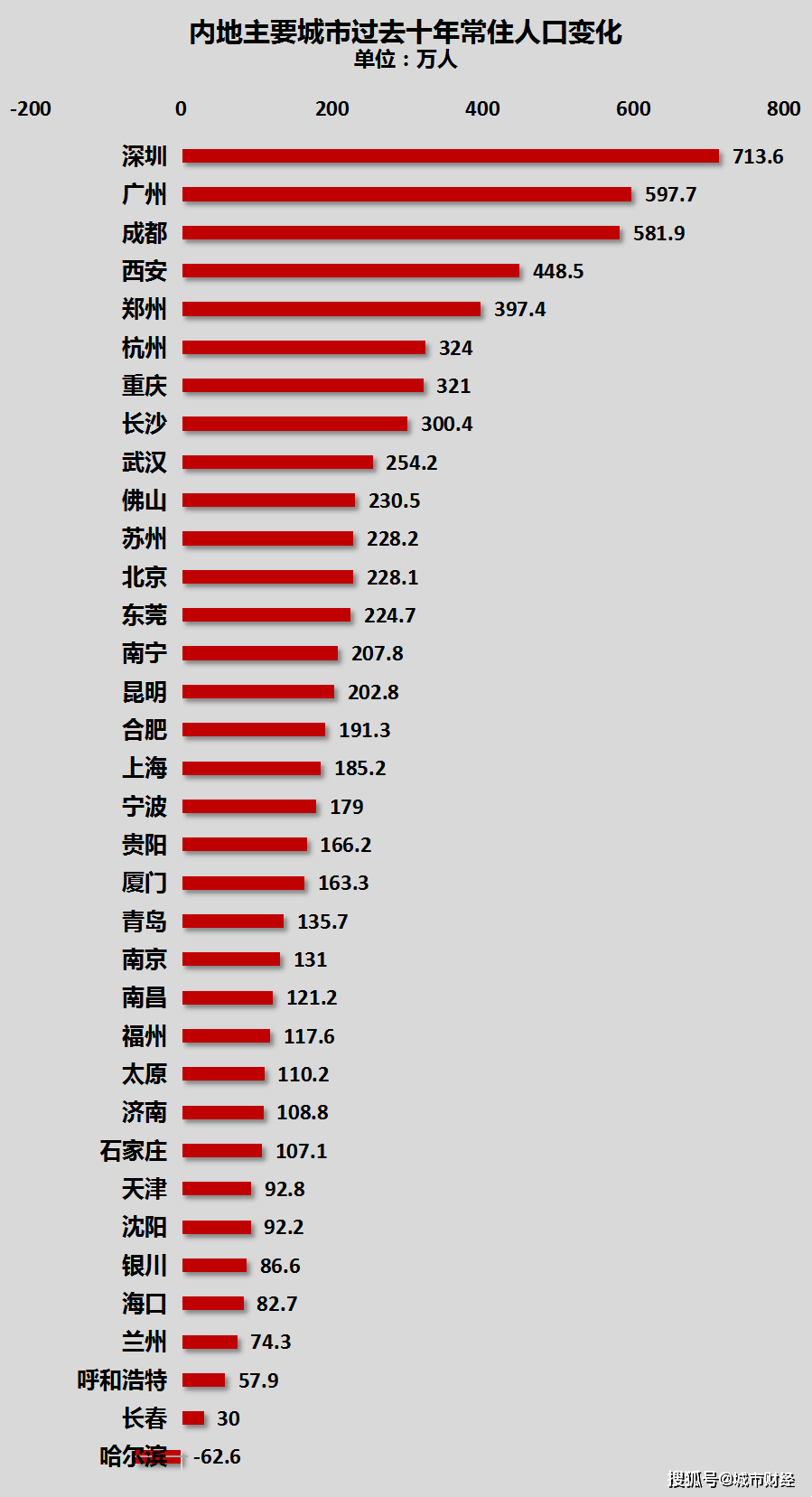 省会人口排名2021_2021年城市人口增量排名新鲜出炉 深圳居于首位,山东变化最大