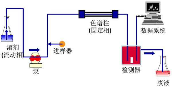 高效液相色谱仪(HPLC)原理及应用_分析