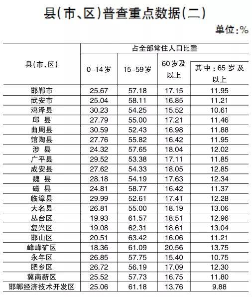 邯郸市人口_河北邯郸市各区县人口排行 魏县最多,永年区第二,邱县最少(2)