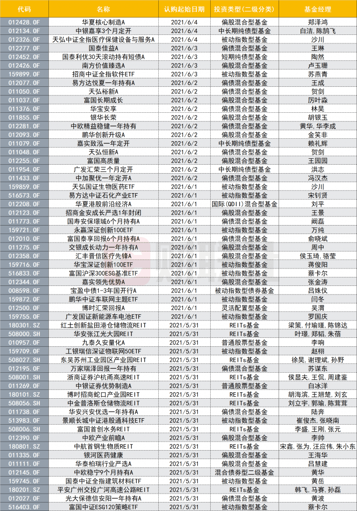 基金周报 |基金业高质量发展号角吹响（210603）