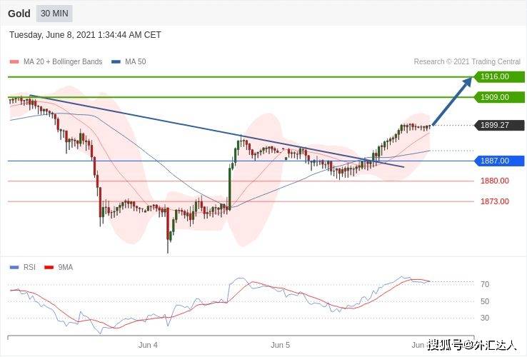 6月8日黄金价格分析与展望