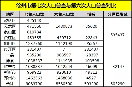 徐州各县人口_徐州各区县人口普查大PK 邳州高学历最少,铜山区最猛,沛县惨了