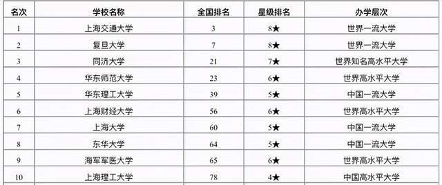 上海有哪些大学排名_上海烟有哪些牌子(2)