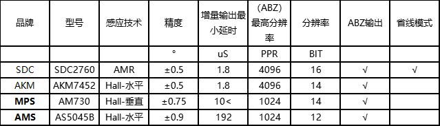 控制|助力“中国芯”，光大芯业发布传感器和电机控制领域三个新品