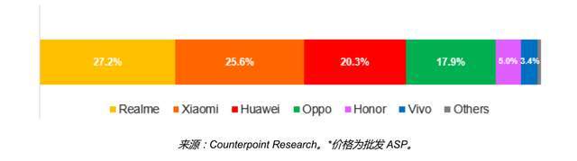 季度|OV小米realme中端机增速迅猛 2022 年底全球每两部机就有一部5G机