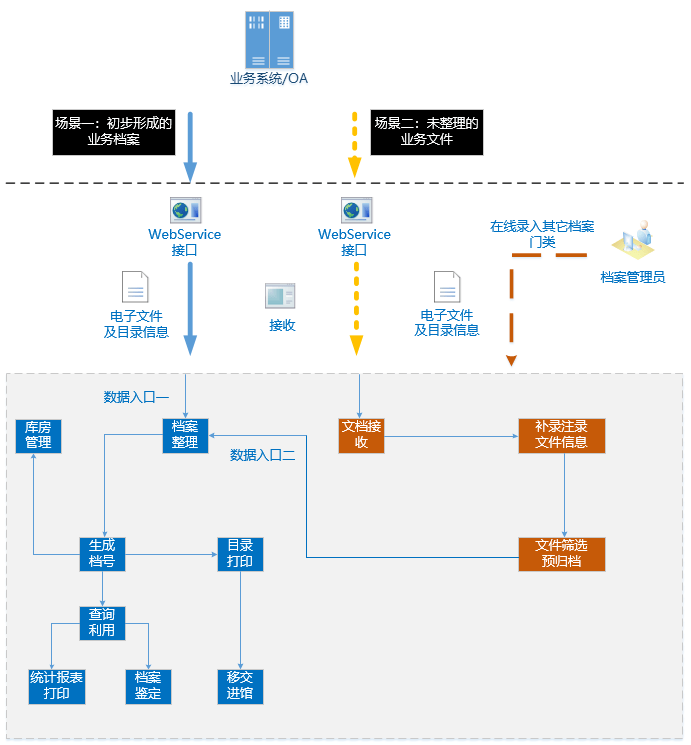 ​國際檔案日,附政企電子檔案館建設方案_系統