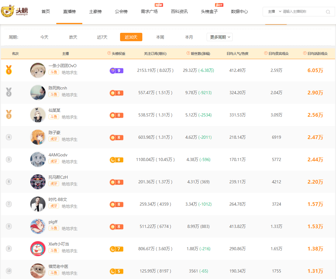 人气主播排名_淘宝直播主播人气排名(2)