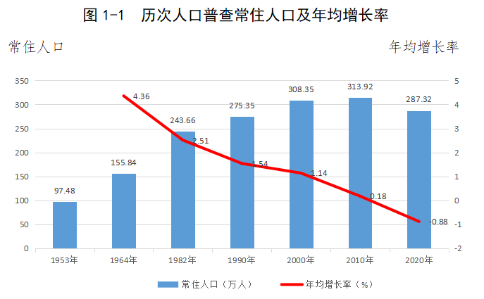 通辽多少人口_通辽市区里人口多少,蒙古族人口多少