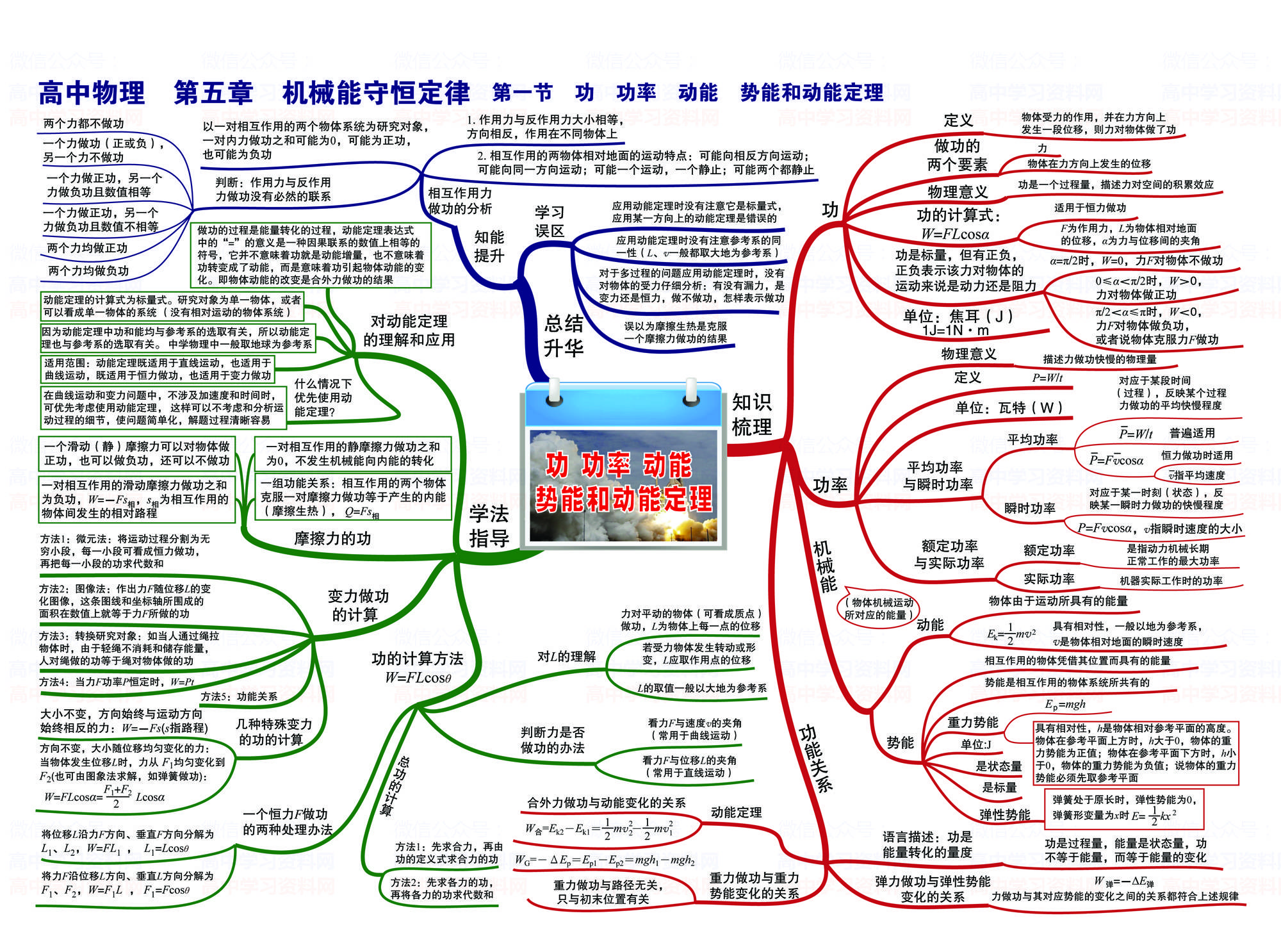 高中物理知识点思维导图,共35张,可领取电子版