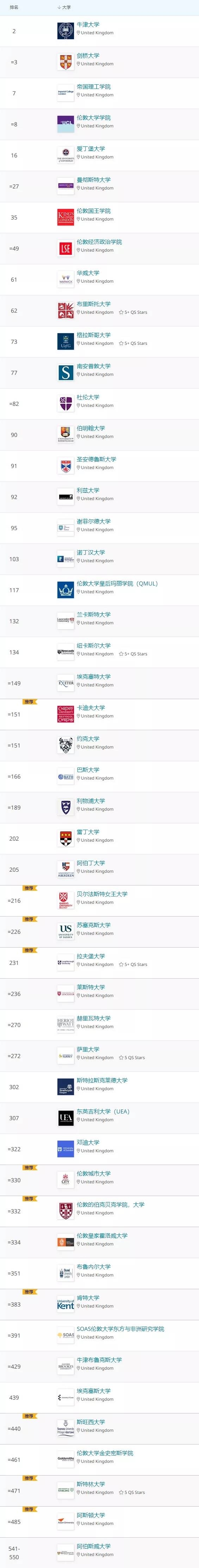 2022年qs世界大學排名重磅發佈!英國大學成最大贏家!